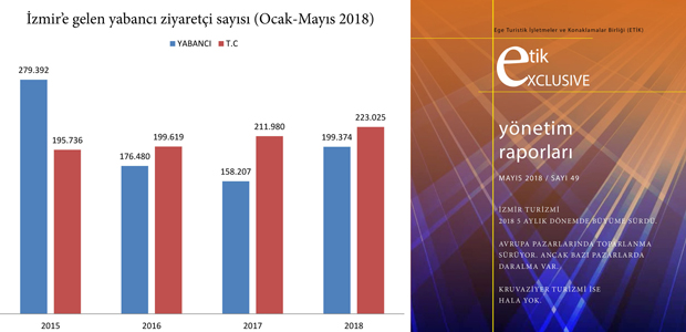 İzmir turizmi büyüme trendinde