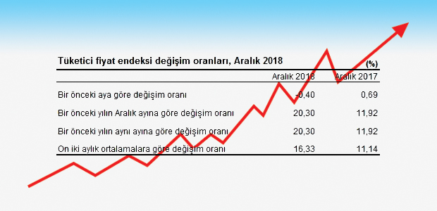 2018’de yıllık enflasyon yüzde 20,30