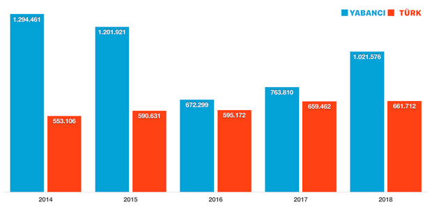 İşler: 2019 yılı daha iyi geçecek